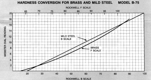 Модель В-75 - твердомер Вебстер (Webster) для латуни, жёстких сплавов алюминия и мягкой стали Модель В-75 - твердомер Вебстер (Webster) для латуни, жёстких сплавов алюминия и мягкой стали
